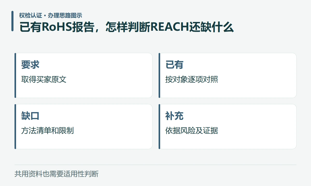 已有RoHS报告,怎样判断REACH还缺什么:要求,取得买家原文;已有,按对象逐项对照;缺口,方法清单和限制;补充,依据风险及证据