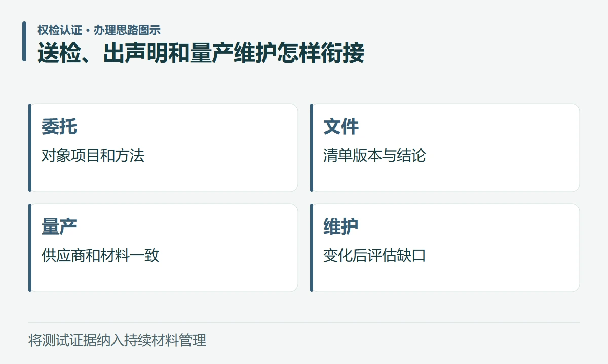 送检、出声明和量产维护怎样衔接:委托,对象项目和方法;文件,清单版本与结论;量产,供应商和材料一致;维护,变化后评估缺口