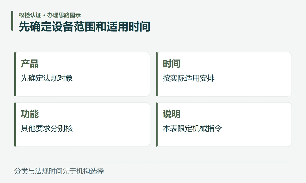 先确定设备范围和适用时间:产品,先确定法规对象;时间,按实际适用安排;功能,其他要求分别核;说明,本表限定机械指令