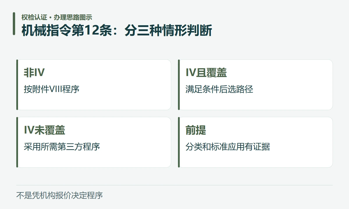 机械指令第12条:分三种情形判断:非IV,按附件VIII程序;IV且覆盖,满足条件后选路径;IV未覆盖,采用所需第三方程序;前提,分类和标准应用有证据