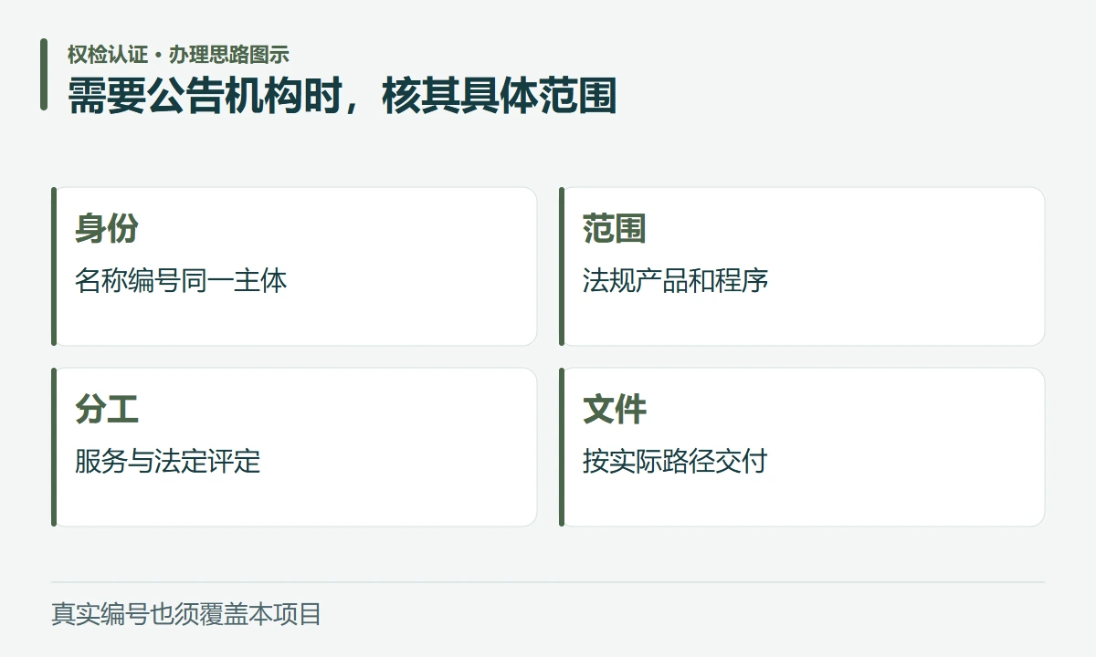 需要公告机构时,核其具体范围:身份,名称编号同一主体;范围,法规产品和程序;分工,服务与法定评定;文件,按实际路径交付