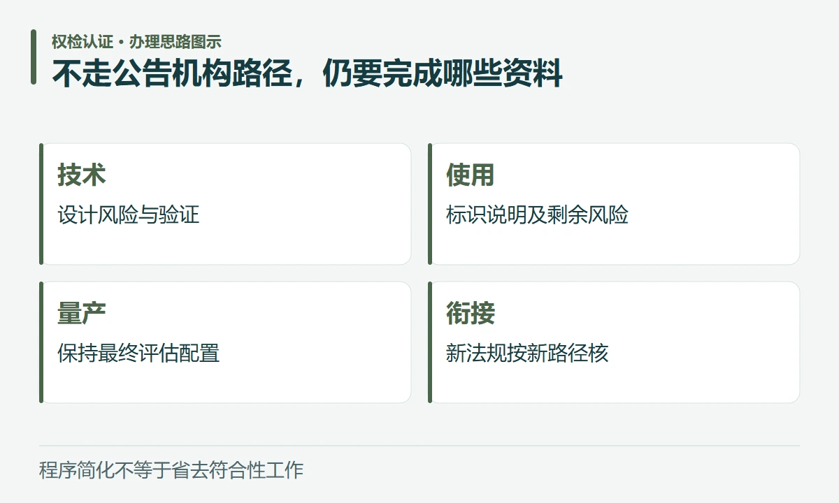 不走公告机构路径,仍要完成哪些资料:技术,设计风险与验证;使用,标识说明及剩余风险;量产,保持最终评估配置;衔接,新法规按新路径核