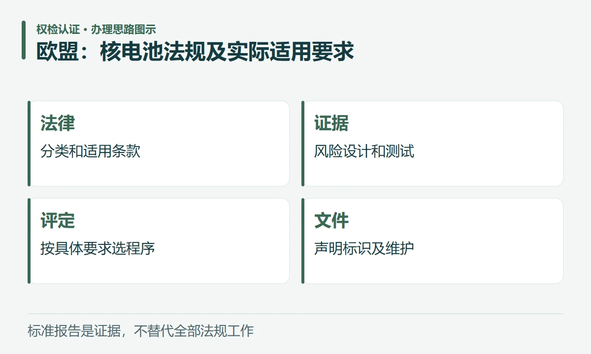欧盟:核电池法规及实际适用要求:法律,分类和适用条款;证据,风险设计和测试;评定,按具体要求选程序;文件,声明标识及维护