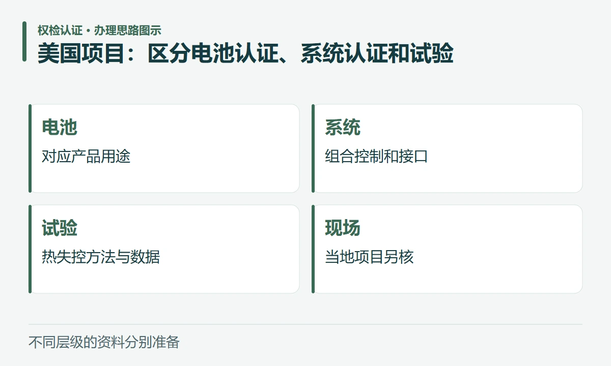美国项目:区分电池认证、系统认证和试验:电池,对应产品用途;系统,组合控制和接口;试验,热失控方法与数据;现场,当地项目另核