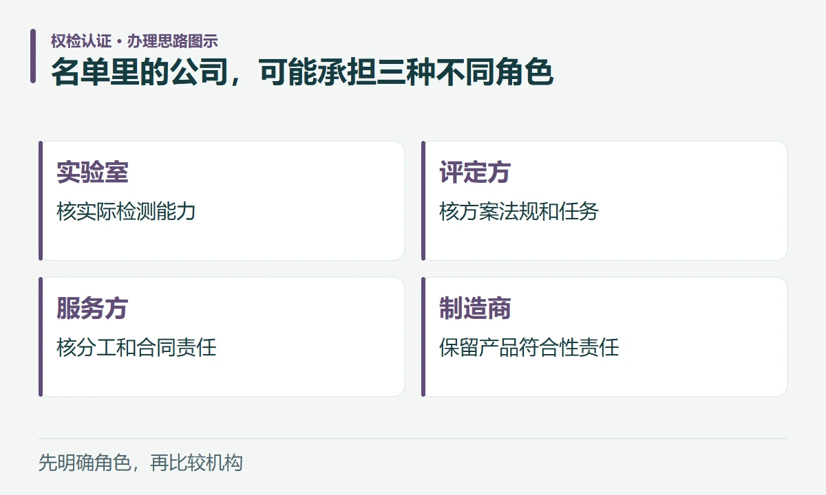 名单里的公司,可能承担三种不同角色:实验室,核实际检测能力;评定方,核方案法规和任务;服务方,核分工和合同责任;制造商,保留产品符合性责任