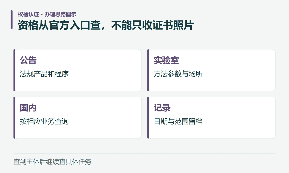 资格从官方入口查,不能只收证书照片:公告,法规产品和程序;实验室,方法参数与场所;国内,按相应业务查询;记录,日期与范围留档