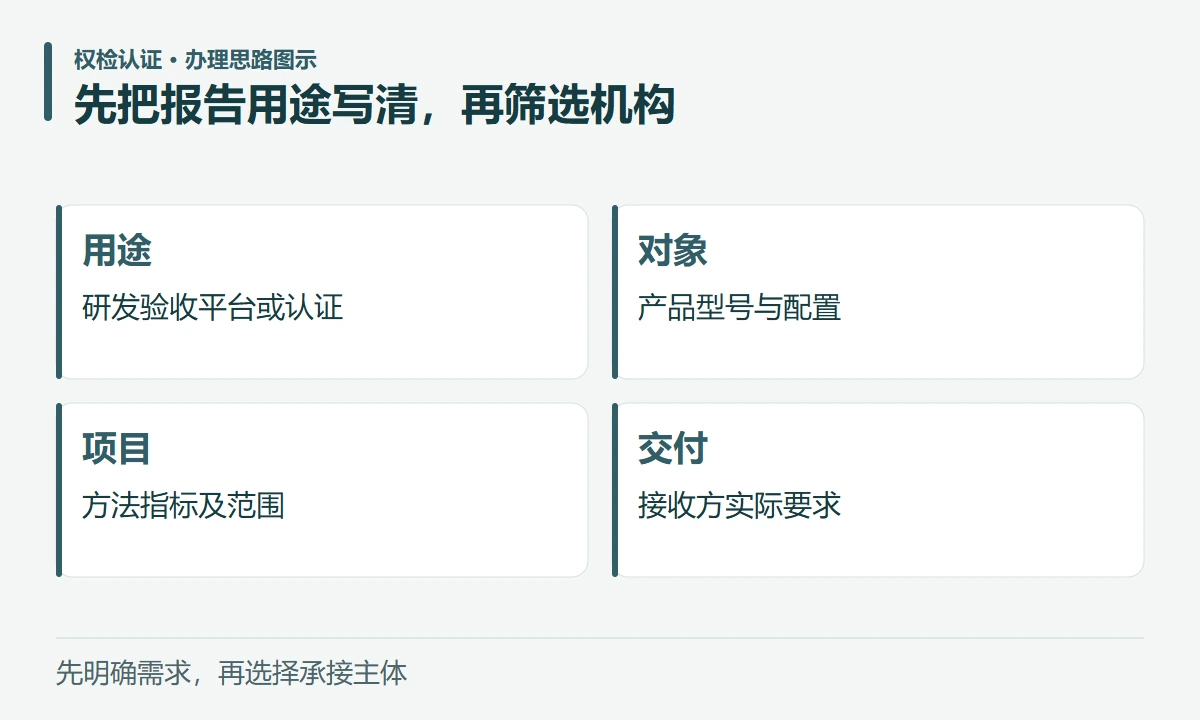 先把报告用途写清,再筛选机构:用途,研发验收平台或认证;对象,产品型号与配置;项目,方法指标及范围;交付,接收方实际要求