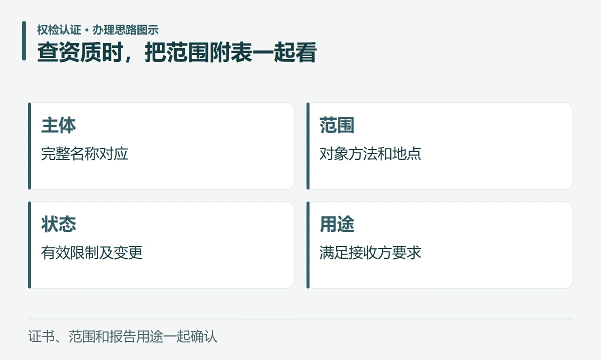 查资质时,把范围附表一起看:主体,完整名称对应;范围,对象方法和地点;状态,有效限制及变更;用途,满足接收方要求