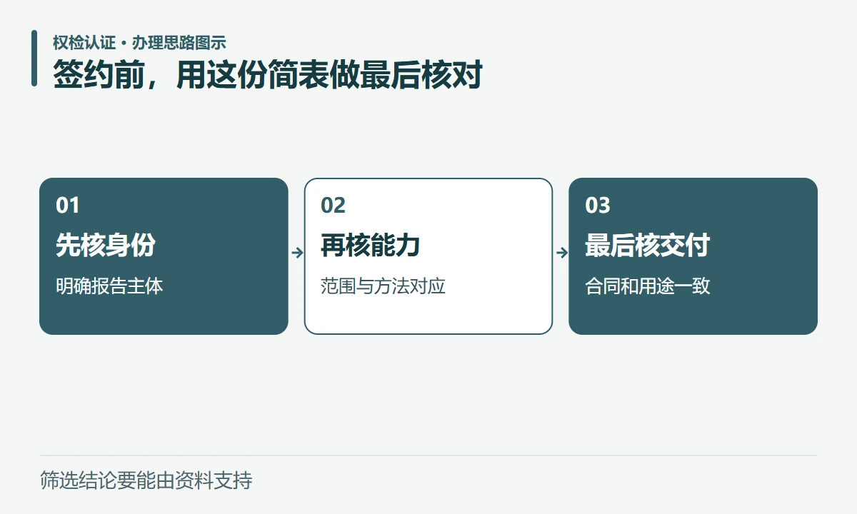 签约前,用这份简表做最后核对:先核身份,明确报告主体;再核能力,范围与方法对应;最后核交付,合同和用途一致