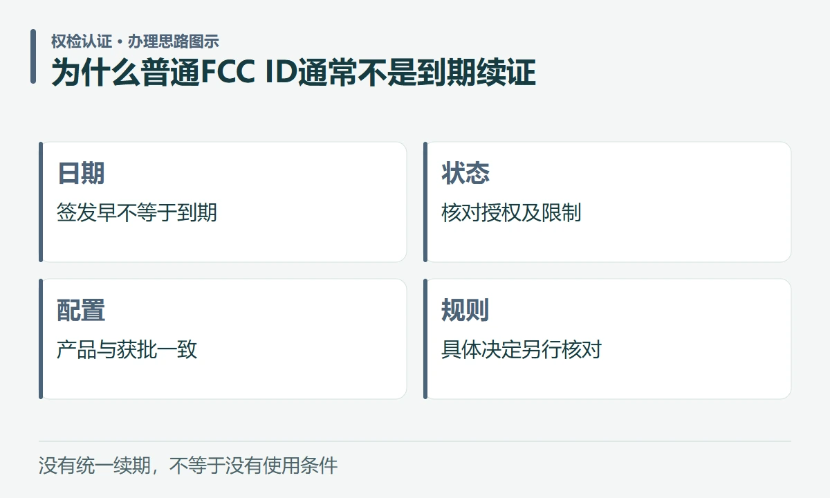 为什么普通FCC ID通常不是到期续证:日期,签发早不等于到期;状态,核对授权及限制;配置,产品与获批一致;规则,具体决定另行核对