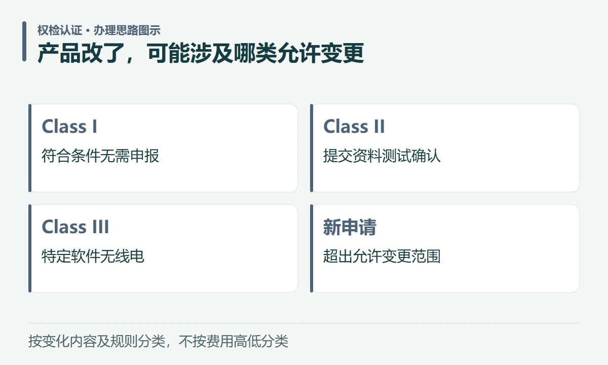 产品改了,可能涉及哪类允许变更:Class I,符合条件无需申报;Class II,提交资料测试确认;Class III,特定软件无线电;新申请,超出允许变更范围