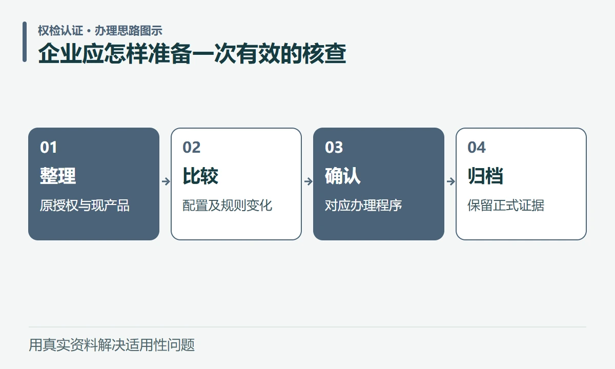 企业应怎样准备一次有效的核查:整理,原授权与现产品;比较,配置及规则变化;确认,对应办理程序;归档,保留正式证据