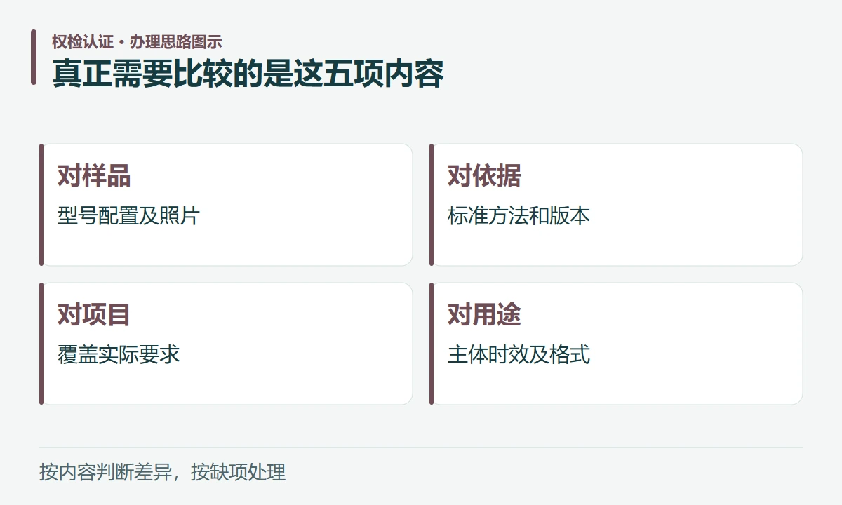 真正需要比较的是这五项内容:对样品,型号配置及照片;对依据,标准方法和版本;对项目,覆盖实际要求;对用途,主体时效及格式