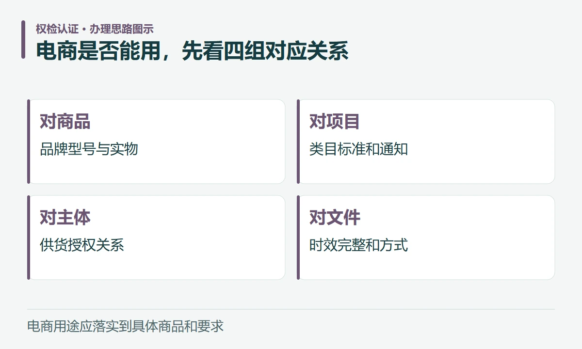 电商是否能用,先看四组对应关系:对商品,品牌型号与实物;对项目,类目标准和通知;对主体,供货授权关系;对文件,时效完整和方式