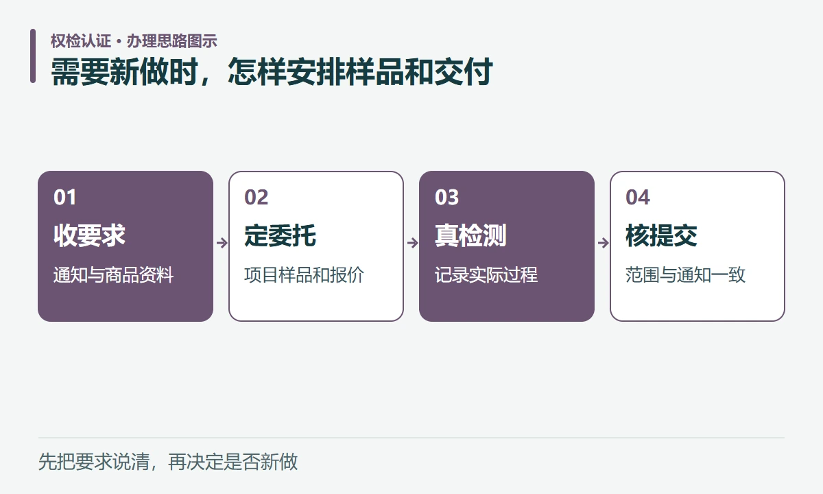 需要新做时,怎样安排样品和交付:收要求,通知与商品资料;定委托,项目样品和报价;真检测,记录实际过程;核提交,范围与通知一致