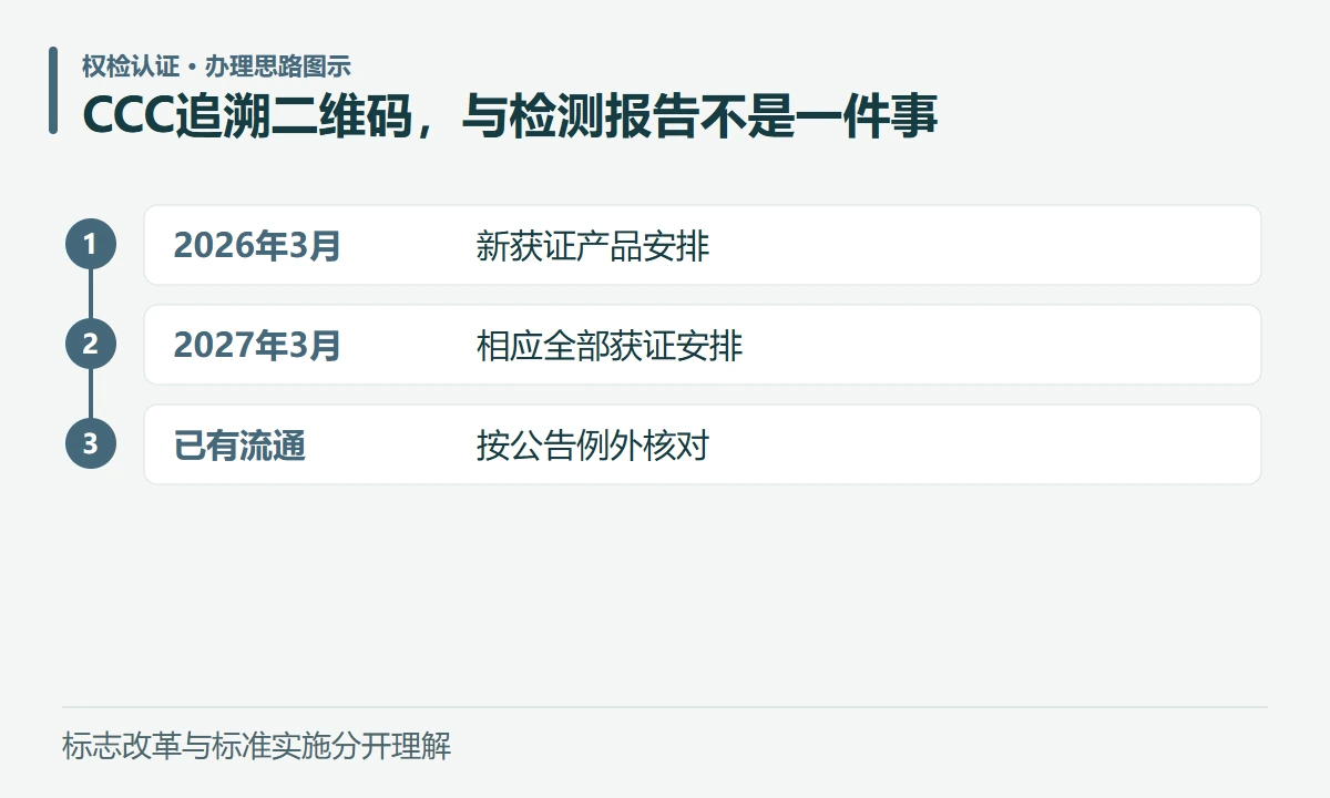 CCC追溯二维码,与检测报告不是一件事:2026年3月,新获证产品安排;2027年3月,相应全部获证安排;已有流通,按公告例外核对