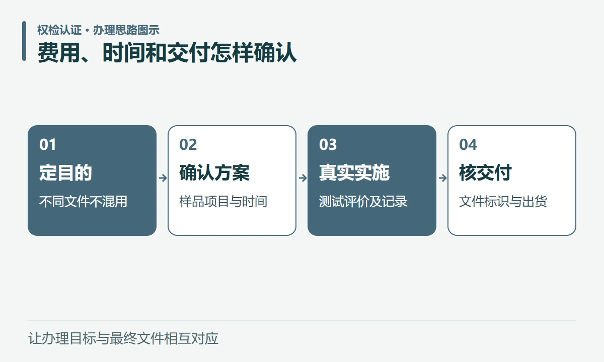 费用、时间和交付怎样确认:定目的,不同文件不混用;确认方案,样品项目与时间;真实实施,测试评价及记录;核交付,文件标识与出货