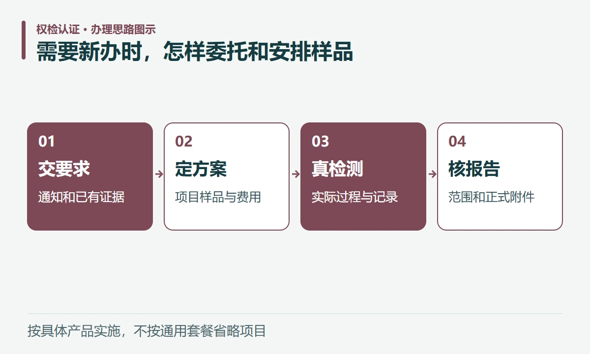 需要新办时,怎样委托和安排样品:交要求,通知和已有证据;定方案,项目样品与费用;真检测,实际过程与记录;核报告,范围和正式附件