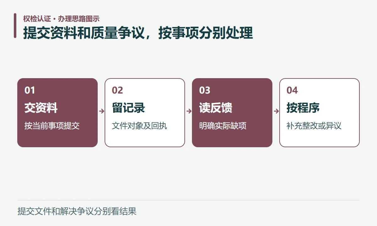 提交资料和质量争议,按事项分别处理:交资料,按当前事项提交;留记录,文件对象及回执;读反馈,明确实际缺项;按程序,补充整改或异议