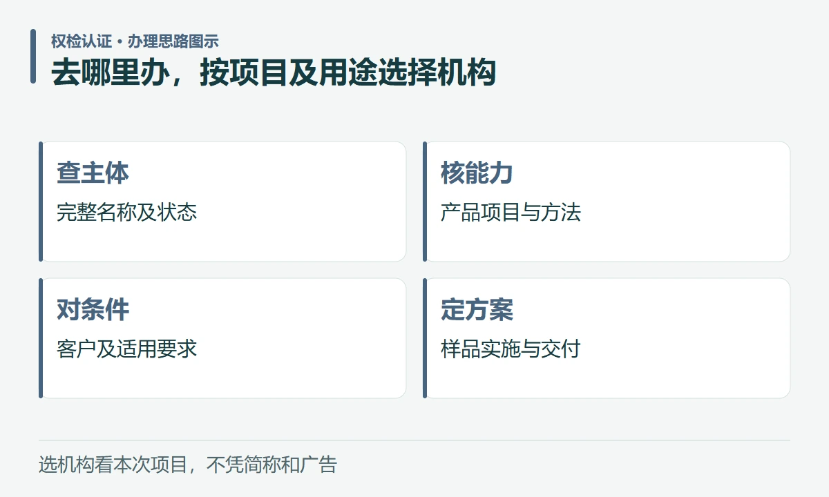 去哪里办,按项目及用途选择机构:查主体,完整名称及状态;核能力,产品项目与方法;对条件,客户及适用要求;定方案,样品实施与交付