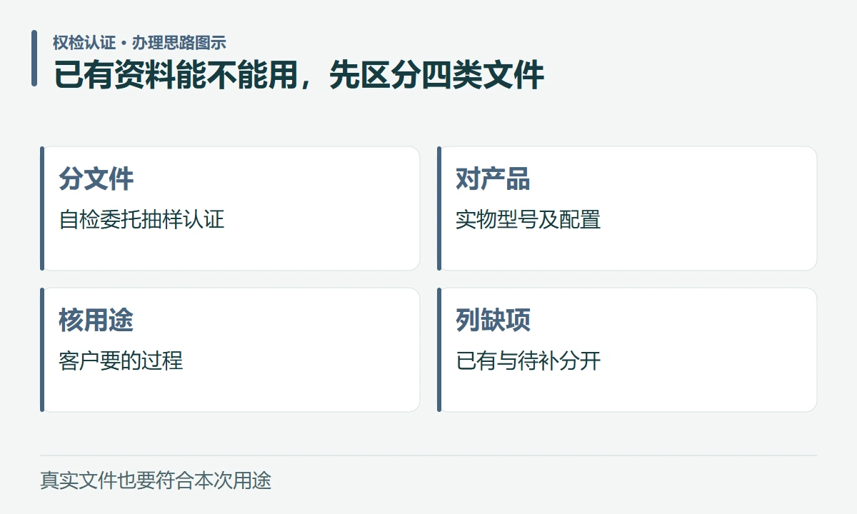 已有资料能不能用,先区分四类文件:分文件,自检委托抽样认证;对产品,实物型号及配置;核用途,客户要的过程;列缺项,已有与待补分开