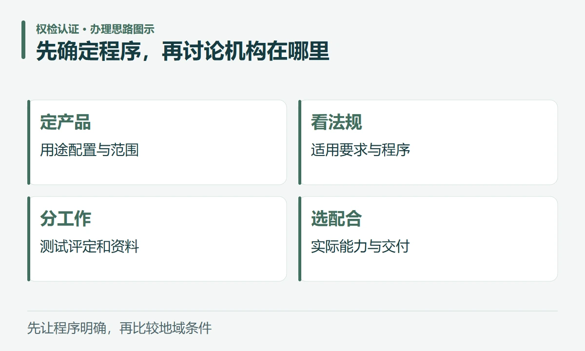 先确定程序,再讨论机构在哪里:定产品,用途配置与范围;看法规,适用要求与程序;分工作,测试评定和资料;选配合,实际能力与交付