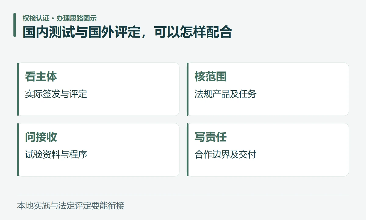 国内测试与国外评定,可以怎样配合:看主体,实际签发与评定;核范围,法规产品及任务;问接收,试验资料与程序;写责任,合作边界及交付