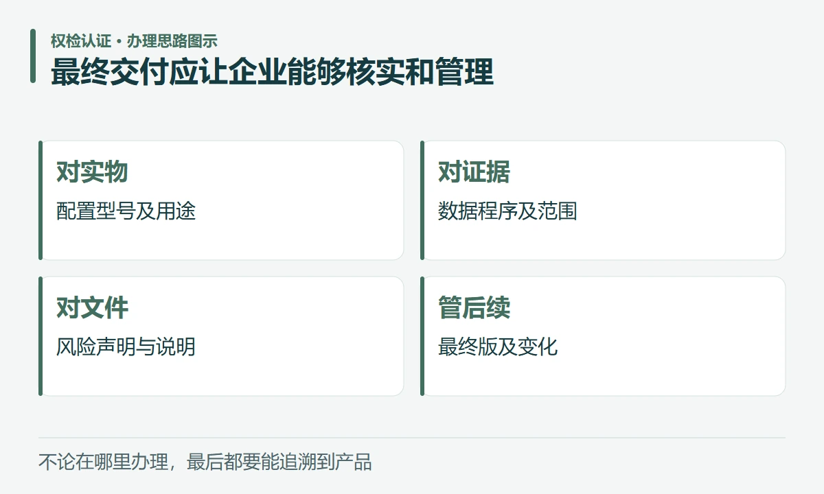 最终交付应让企业能够核实和管理:对实物,配置型号及用途;对证据,数据程序及范围;对文件,风险声明与说明;管后续,最终版及变化