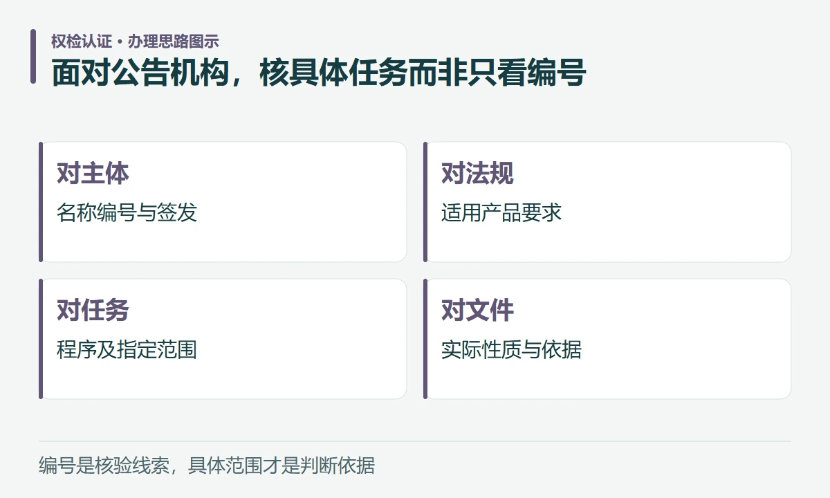 面对公告机构,核具体任务而非只看编号:对主体,名称编号与签发;对法规,适用产品要求;对任务,程序及指定范围;对文件,实际性质与依据