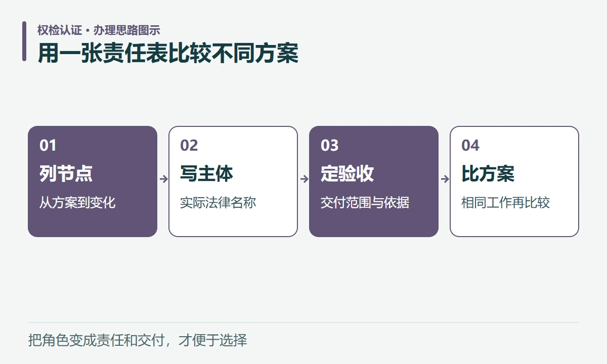 用一张责任表比较不同方案:列节点,从方案到变化;写主体,实际法律名称;定验收,交付范围与依据;比方案,相同工作再比较