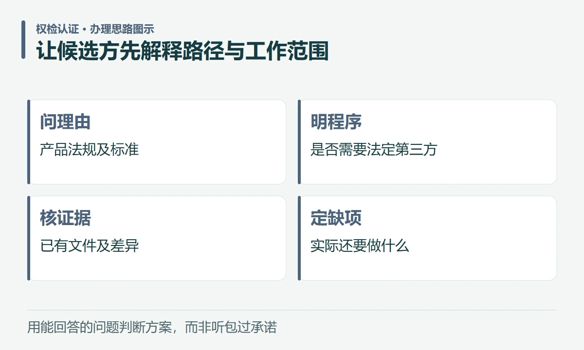 让候选方先解释路径与工作范围:问理由,产品法规及标准;明程序,是否需要法定第三方;核证据,已有文件及差异;定缺项,实际还要做什么