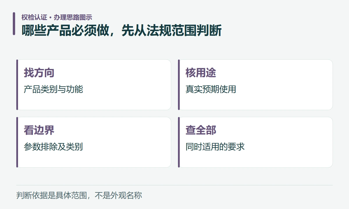 哪些产品必须做,先从法规范围判断:找方向,产品类别与功能;核用途,真实预期使用;看边界,参数排除及类别;查全部,同时适用的要求