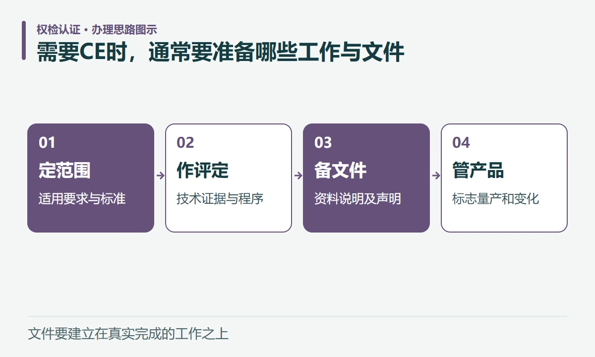 需要CE时,通常要准备哪些工作与文件:定范围,适用要求与标准;作评定,技术证据与程序;备文件,资料说明及声明;管产品,标志量产和变化