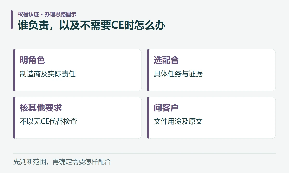 谁负责,以及不需要CE时怎么办:明角色,制造商及实际责任;选配合,具体任务与证据;核其他要求,不以无CE代替检查;问客户,文件用途及原文