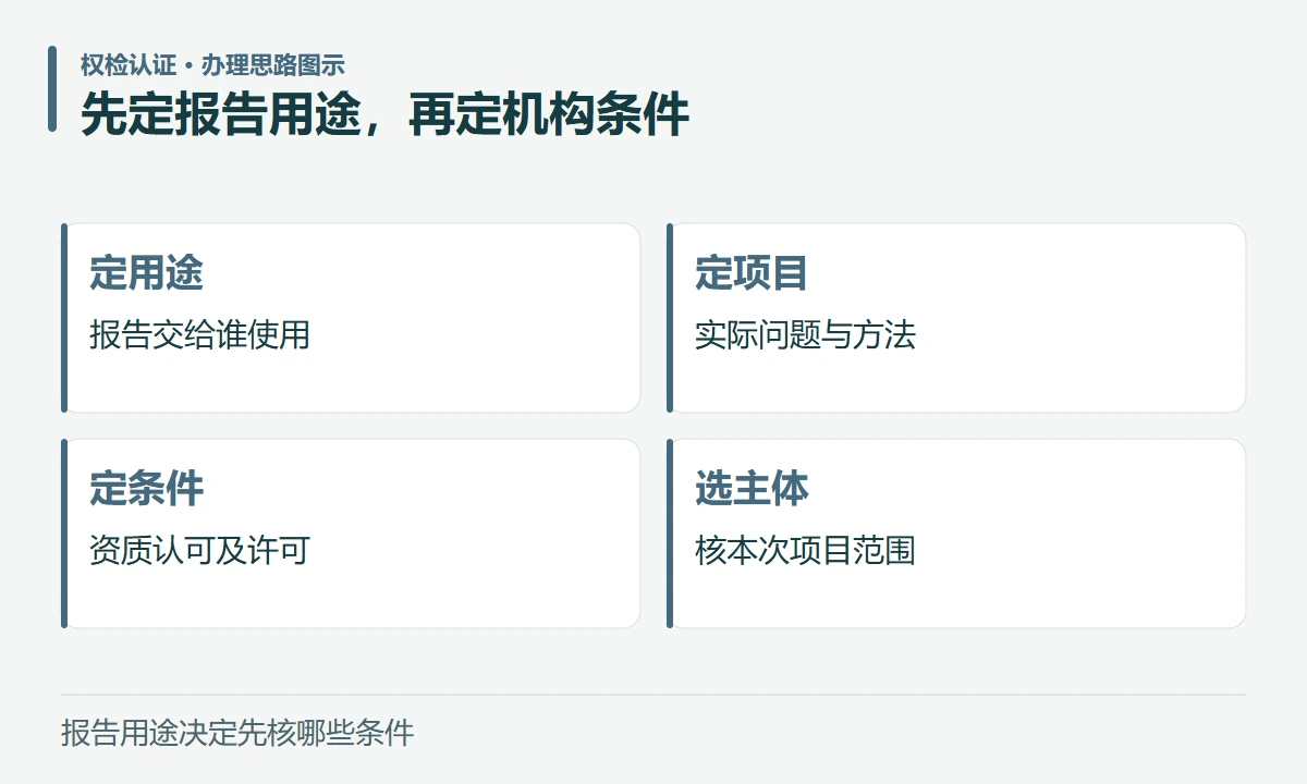 先定报告用途,再定机构条件:定用途,报告交给谁使用;定项目,实际问题与方法;定条件,资质认可及许可;选主体,核本次项目范围