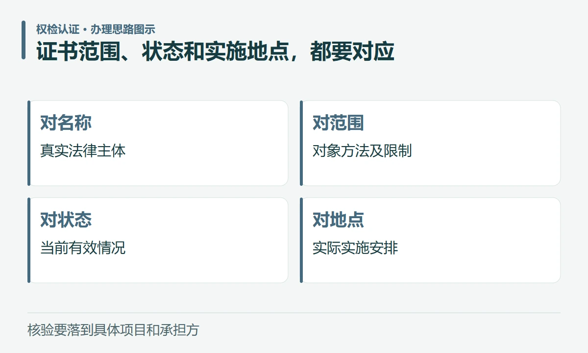 证书范围、状态和实施地点,都要对应:对名称,真实法律主体;对范围,对象方法及限制;对状态,当前有效情况;对地点,实际实施安排