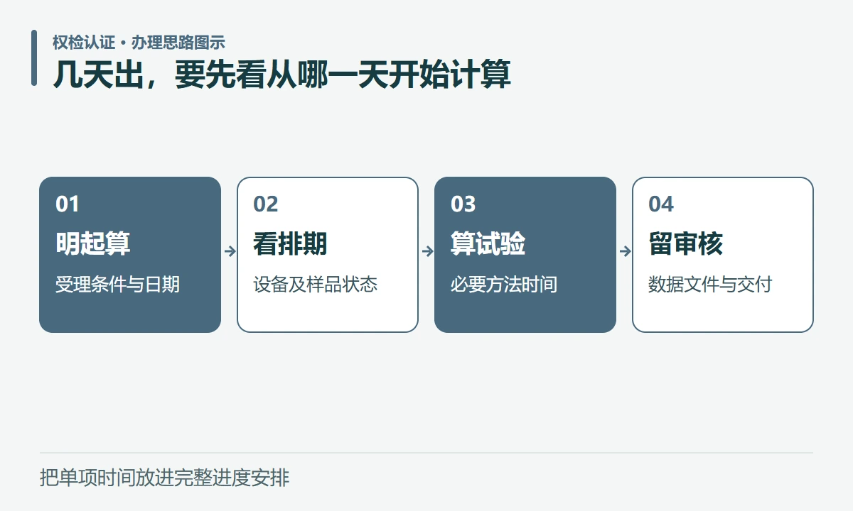 几天出,要先看从哪一天开始计算:明起算,受理条件与日期;看排期,设备及样品状态;算试验,必要方法时间;留审核,数据文件与交付