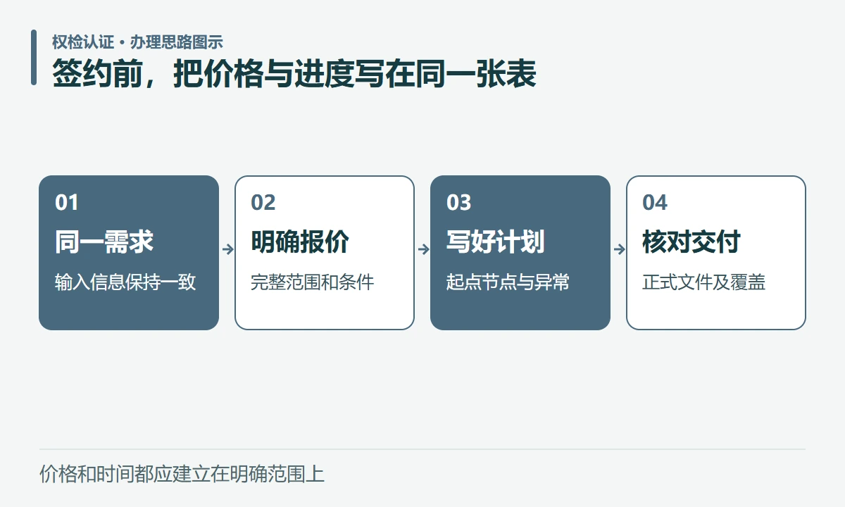签约前,把价格与进度写在同一张表:同一需求,输入信息保持一致;明确报价,完整范围和条件;写好计划,起点节点与异常;核对交付,正式文件及覆盖
