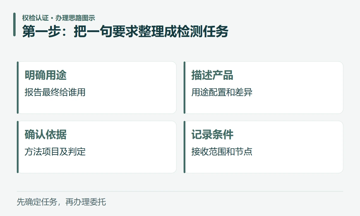 第一步:把一句要求整理成检测任务:明确用途,报告最终给谁用;描述产品,用途配置和差异;确认依据,方法项目及判定;记录条件,接收范围和节点