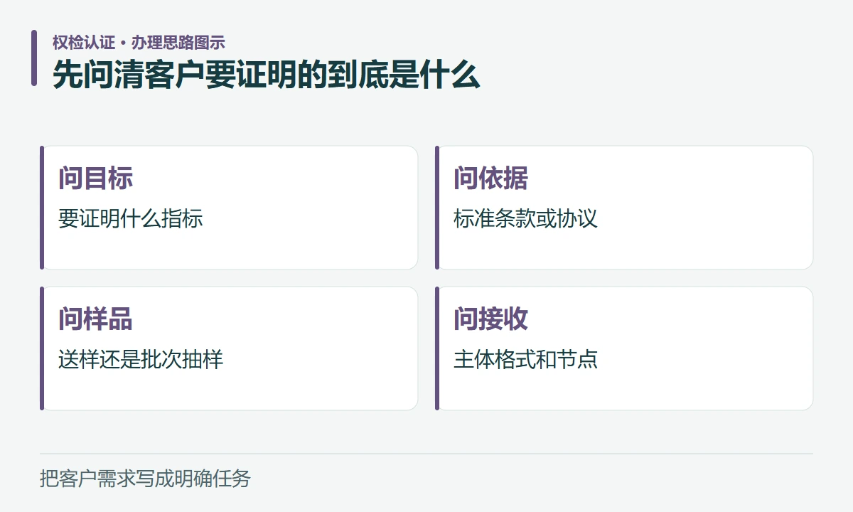 先问清客户要证明的到底是什么:问目标,要证明什么指标;问依据,标准条款或协议;问样品,送样还是批次抽样;问接收,主体格式和节点