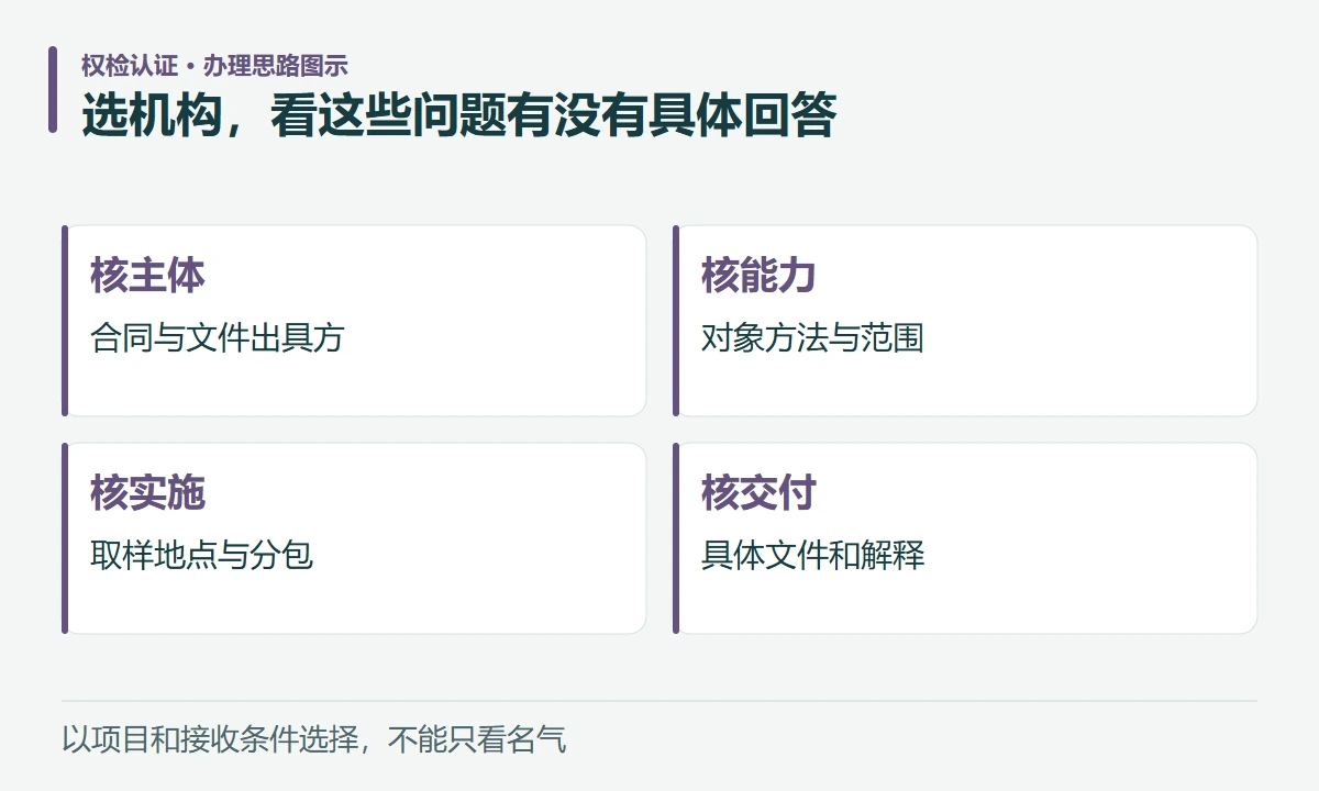 选机构,看这些问题有没有具体回答:核主体,合同与文件出具方;核能力,对象方法与范围;核实施,取样地点与分包;核交付,具体文件和解释