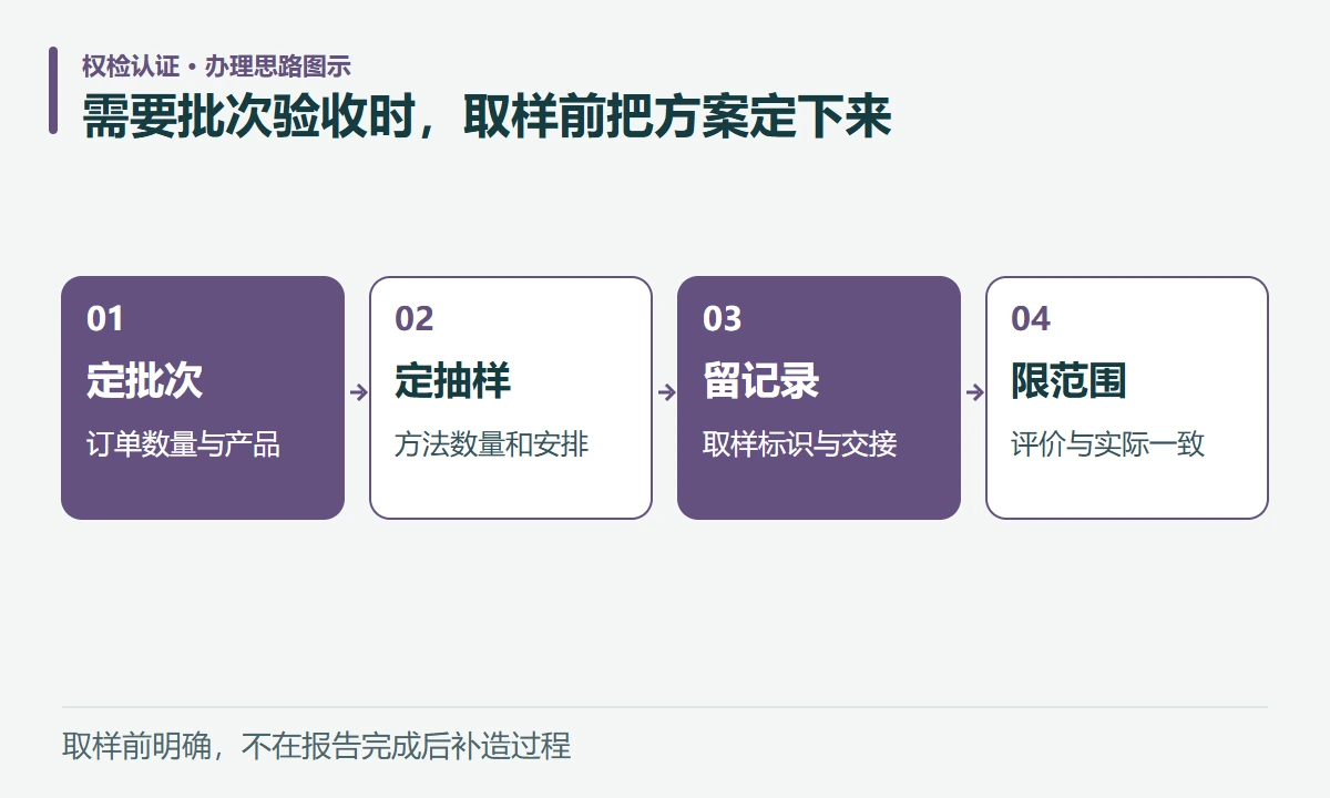 需要批次验收时,取样前把方案定下来:定批次,订单数量与产品;定抽样,方法数量和安排;留记录,取样标识与交接;限范围,评价与实际一致