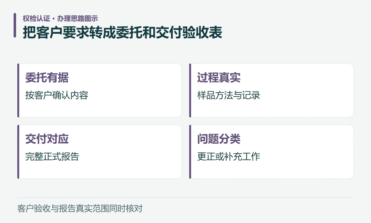 把客户要求转成委托和交付验收表:委托有据,按客户确认内容;过程真实,样品方法与记录;交付对应,完整正式报告;问题分类,更正或补充工作