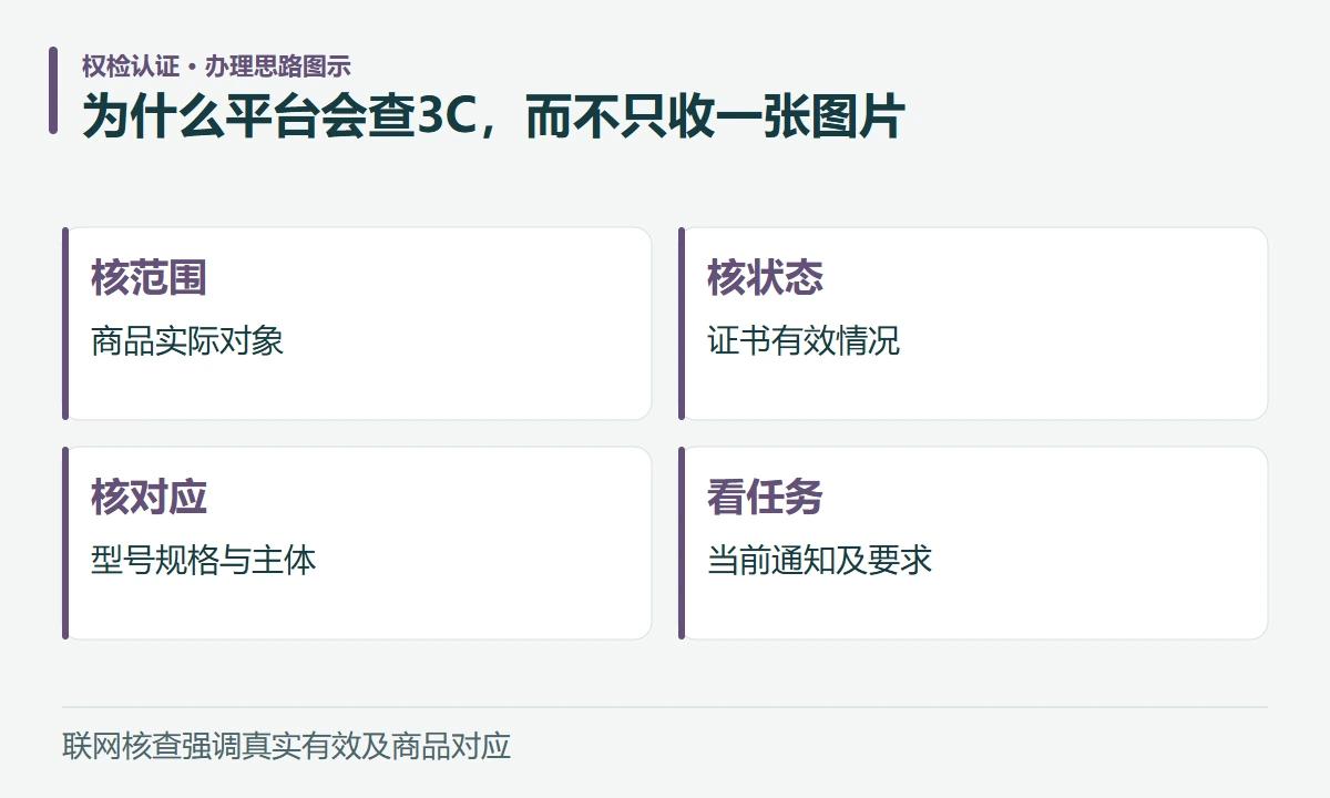 为什么平台会查3C,而不只收一张图片:核范围,商品实际对象;核状态,证书有效情况;核对应,型号规格与主体;看任务,当前通知及要求