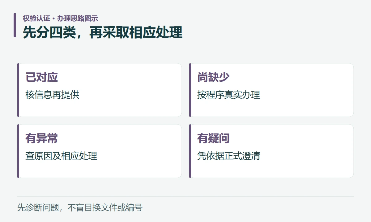 先分四类,再采取相应处理:已对应,核信息再提供;尚缺少,按程序真实办理;有异常,查原因及相应处理;有疑问,凭依据正式澄清