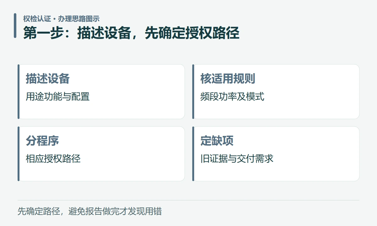 第一步:描述设备,先确定授权路径:描述设备,用途功能与配置;核适用规则,频段功率及模式;分程序,相应授权路径;定缺项,旧证据与交付需求