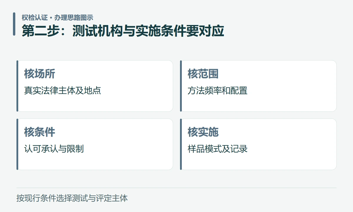 第二步:测试机构与实施条件要对应:核场所,真实法律主体及地点;核范围,方法频率和配置;核条件,认可承认与限制;核实施,样品模式及记录
