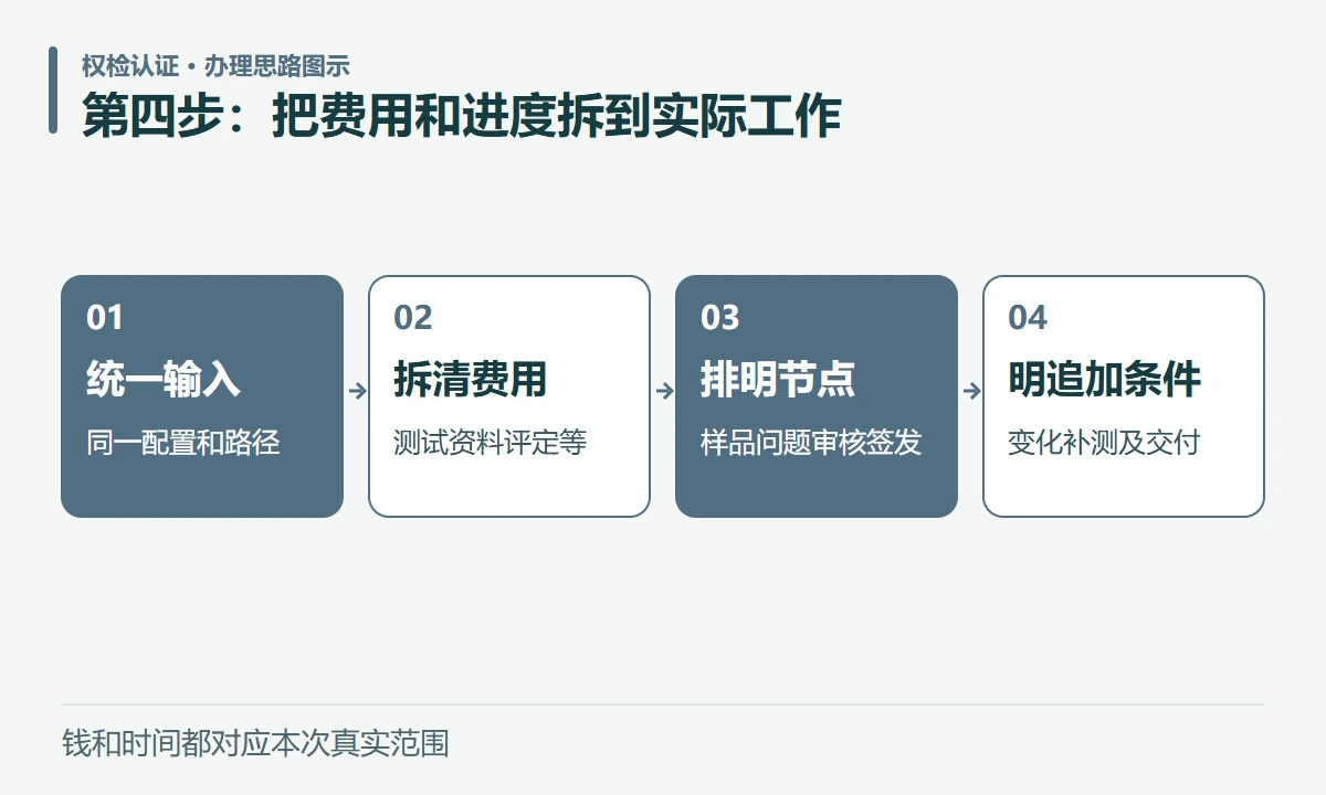 第四步:把费用和进度拆到实际工作:统一输入,同一配置和路径;拆清费用,测试资料评定等;排明节点,样品问题审核签发;明追加条件,变化补测及交付