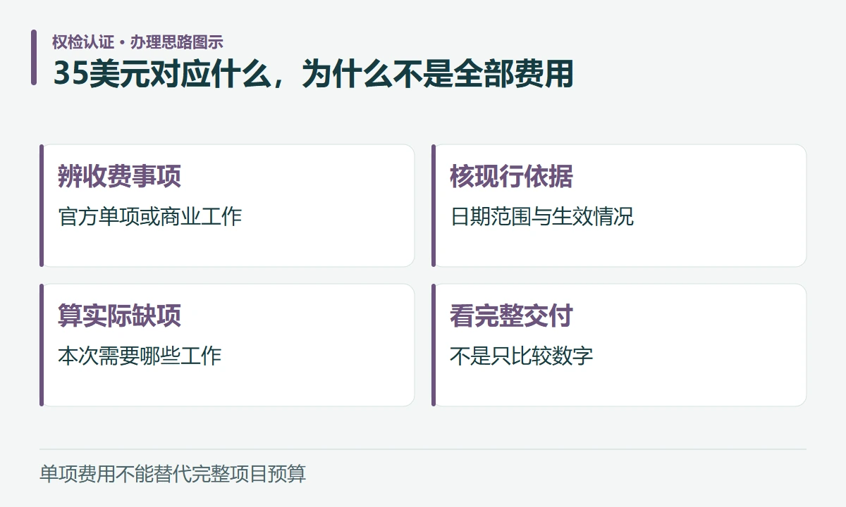 35美元对应什么,为什么不是全部费用:辨收费事项,官方单项或商业工作;核现行依据,日期范围与生效情况;算实际缺项,本次需要哪些工作;看完整交付,不是只比较数字