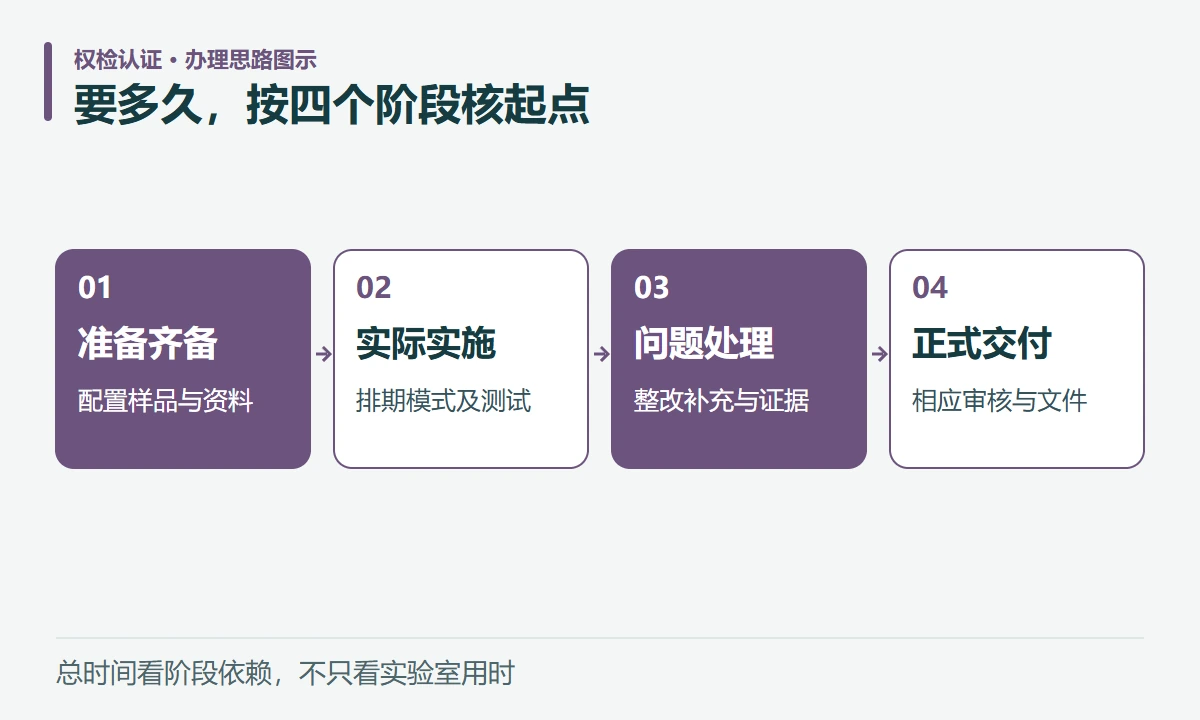 要多久,按四个阶段核起点:准备齐备,配置样品与资料;实际实施,排期模式及测试;问题处理,整改补充与证据;正式交付,相应审核与文件